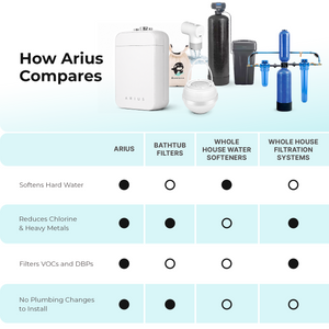 Arius - The Only Bath System That Filters and Softens Water